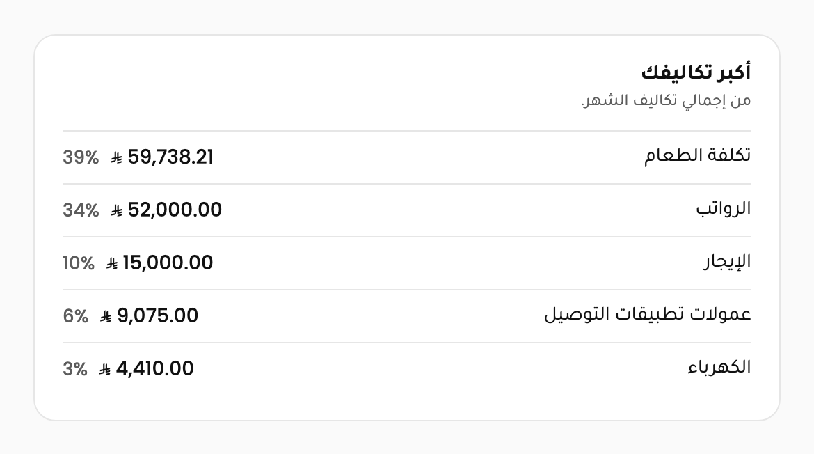 لقطة من النظام: أكبر بنود التكاليف في الشهر بالمبلغ ونسبته من الإجمالي، وهي تكلفة الطعام والرواتب والإيجار وعمولات تطبيقات التوصيل والكهرباء